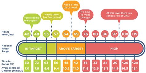 hba1c chart uk nhs|Having your blood glucose checked: HbA1c .